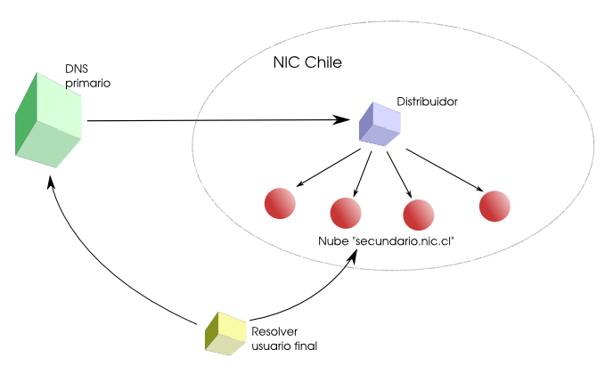 Arquitectura servicio secundario NIC Chile